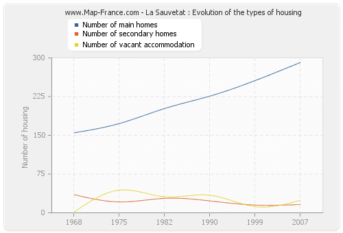 La Sauvetat : Evolution of the types of housing